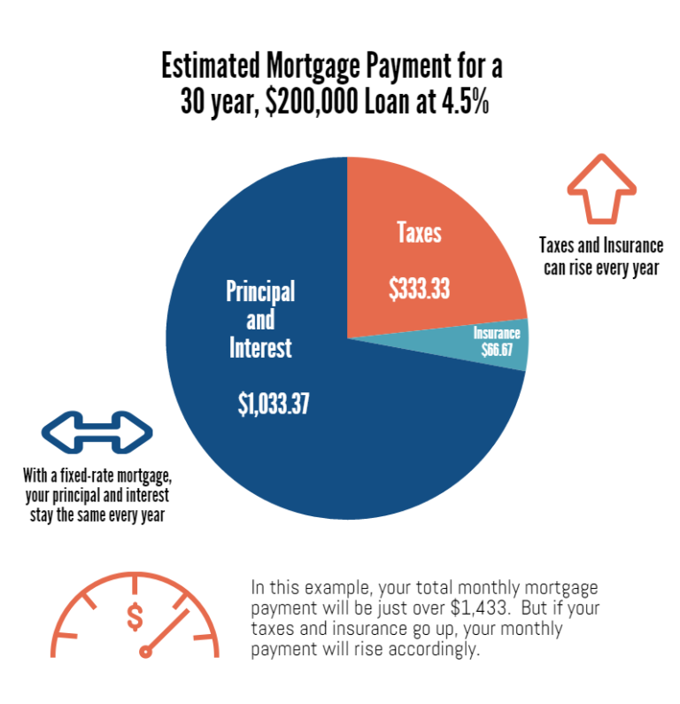Why Escrows Can Increase in FixedRate Mortgages Avesta Housing