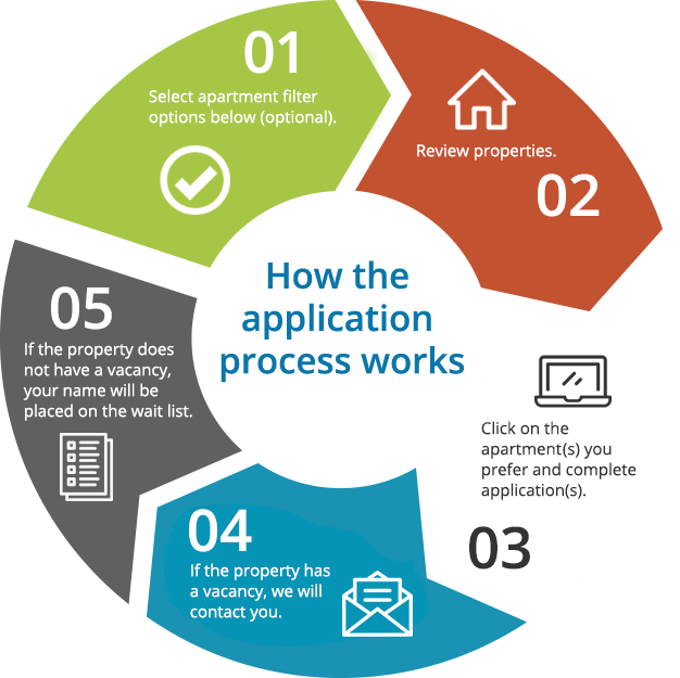 Application Instructions Wheel